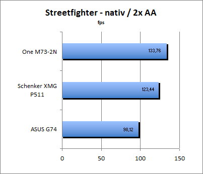 Streetfighter Benchmark