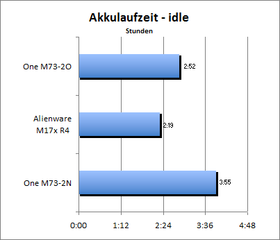 Akkulaufzeit - Idle