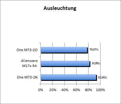 Ausleuchtung