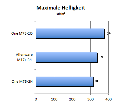 Maximale Helligkeit