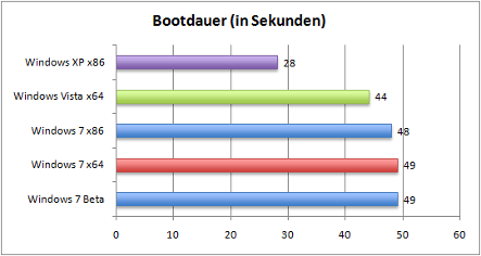 bootdauer