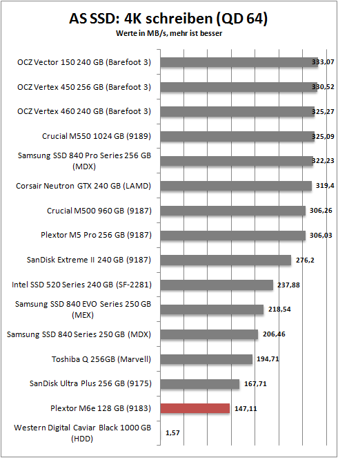 as ssd 4k write 64
