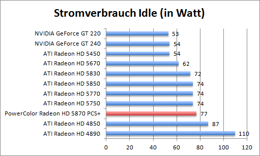 strom-idle