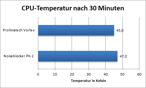 temps