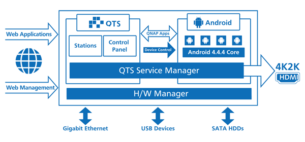 TAS QTS Android strukturs