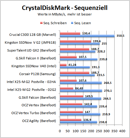 cdmseq