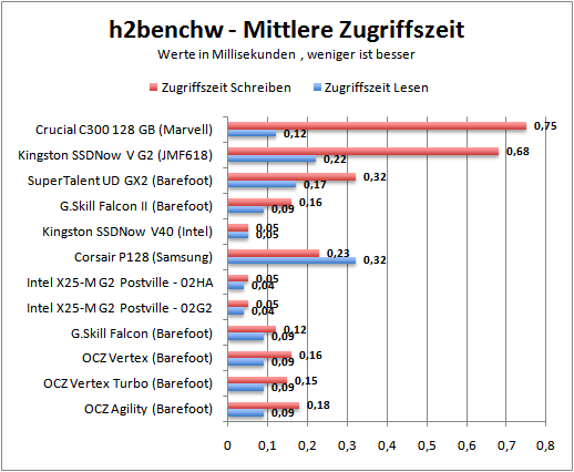 h2bwaccess