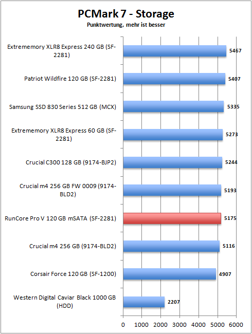 pcmark_7_storage