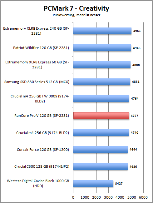 pcmark_7_creativity