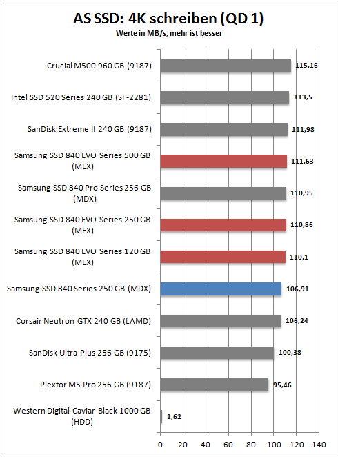 as ssd 4k write