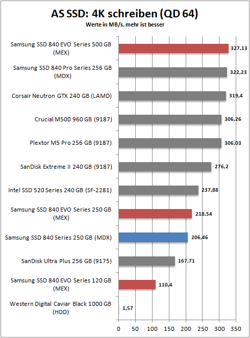 as ssd 4k write 64