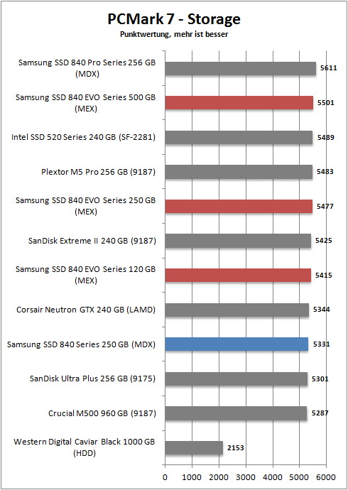 pcmark 7 storage