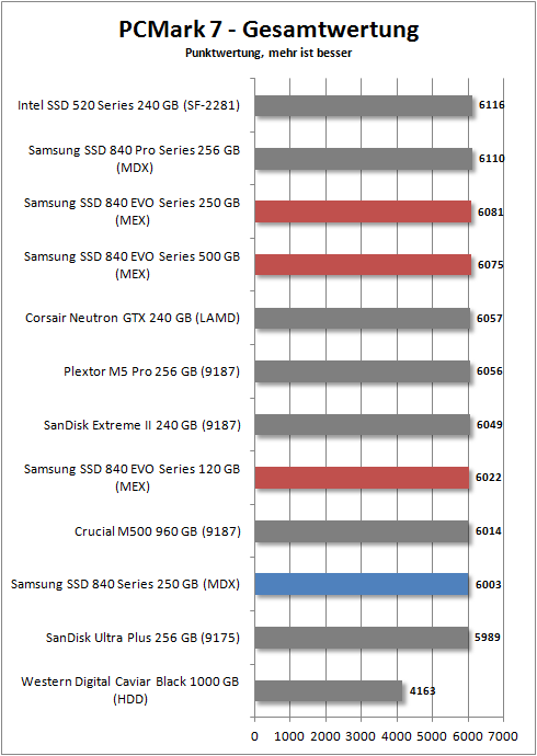 pcmark 7 total