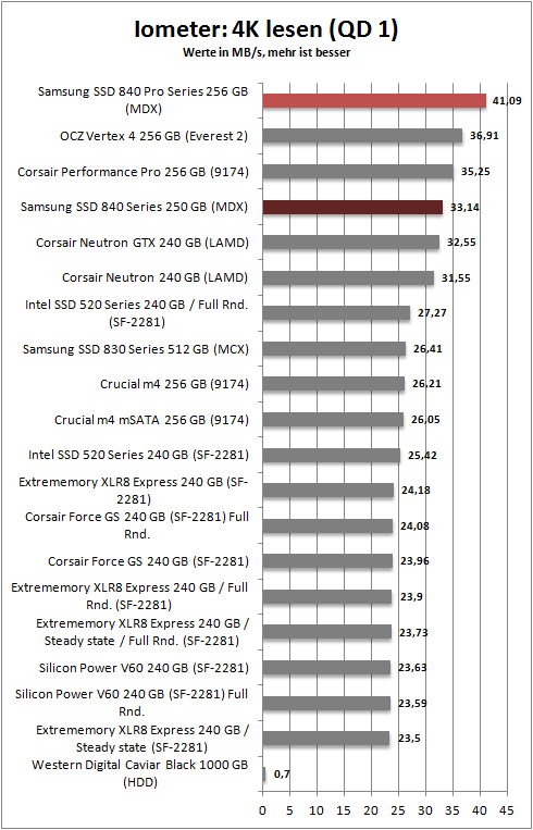 iometer 4k read