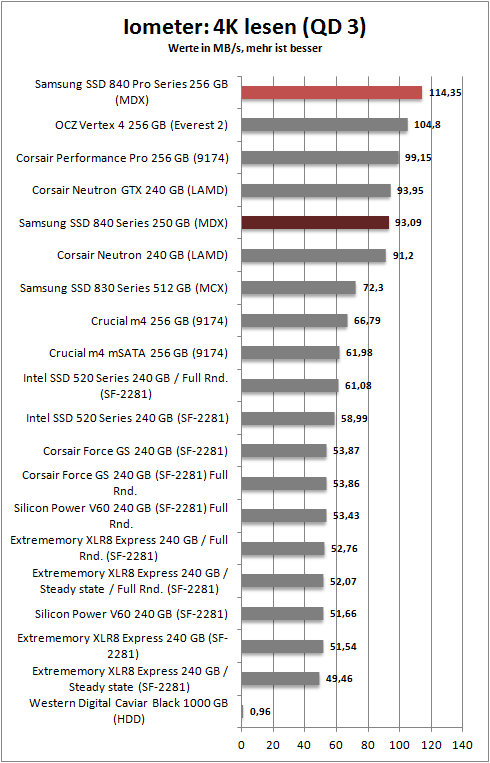 iometer 4k read 3