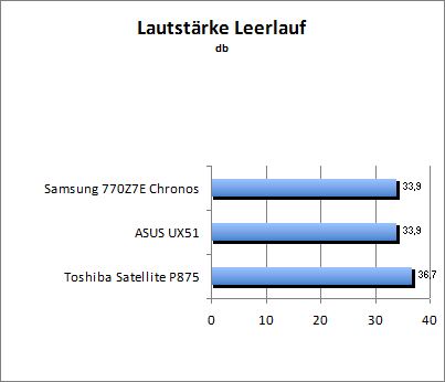 Lautstärke Idle