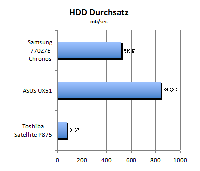 HDD Durchsatz