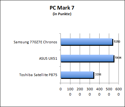 PC Mark 7