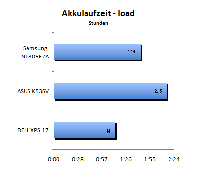 Akkulaufzeit Load