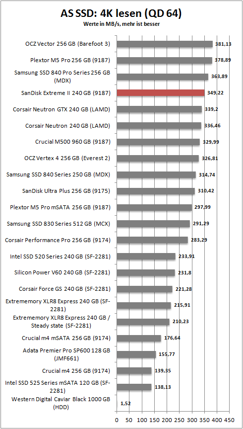 as ssd 4k read 64