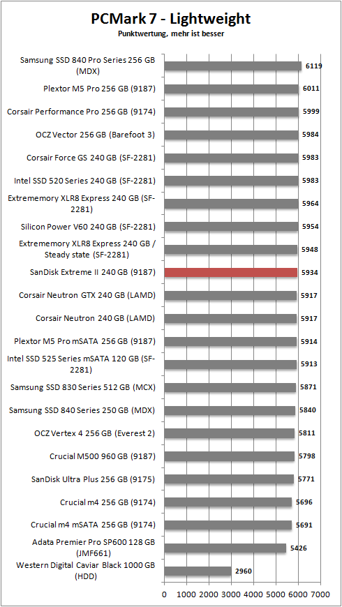 pcmark 7 lightweight