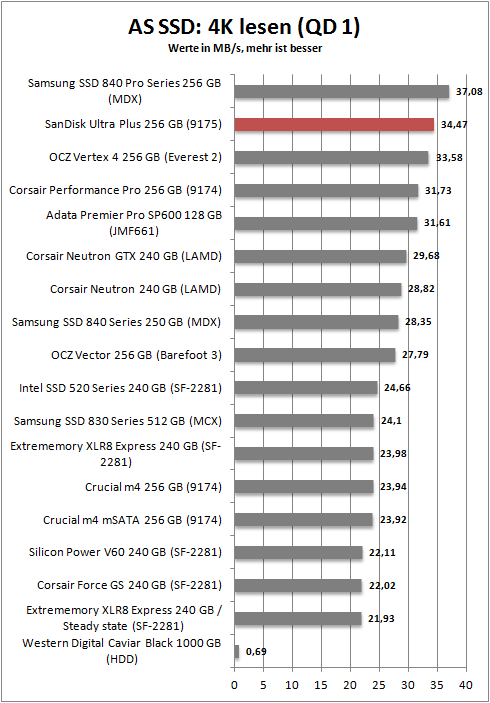 Test Sandisk Ultra Plus Ssd Mit Marvell Controller Hardwareluxx