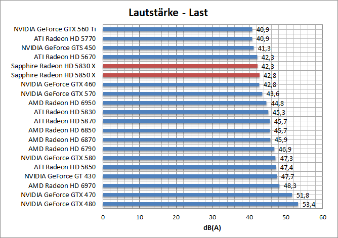 laut-last