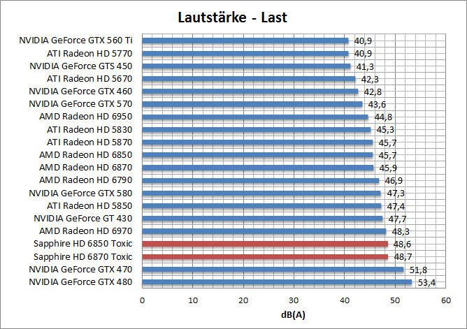 laut-last