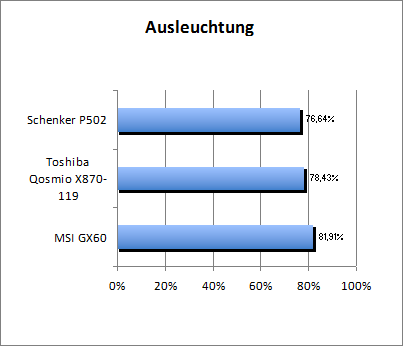 Ausleuchtung