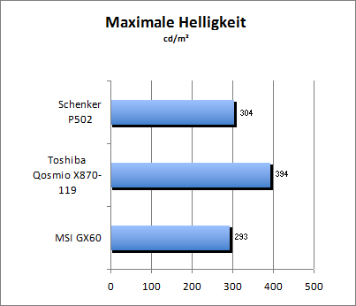 Maximale Helligkeit