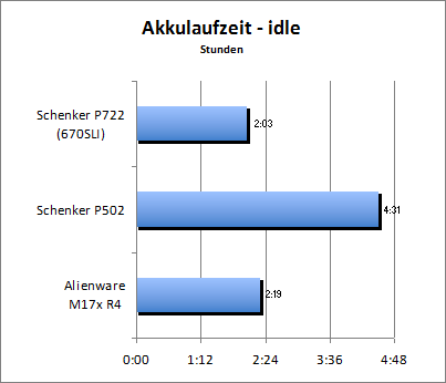 Akkulaufzeit - Idle