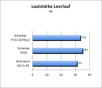 Lautstärke Idle
