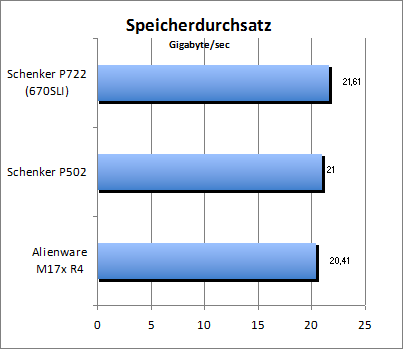 Speicherdurchsatz