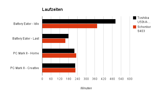 laufzeit