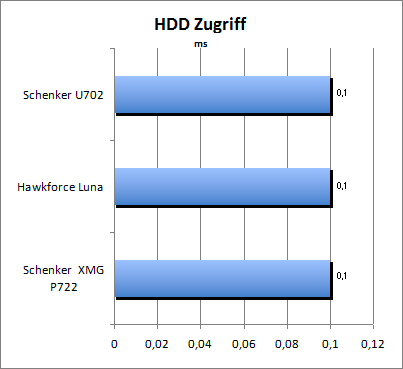 HDD Zugriff