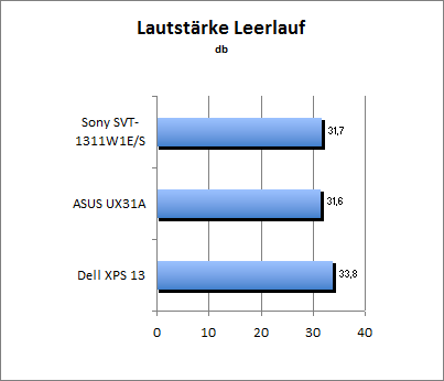 Lautstärke Idle