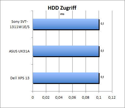 HDD Zugriff