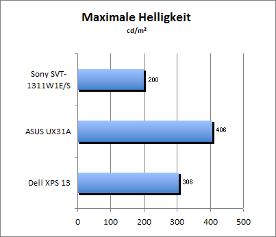 Maximale Helligkeit