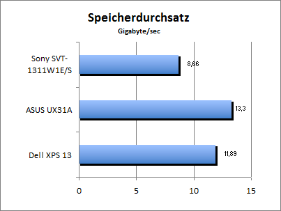 Speicherdurchsatz