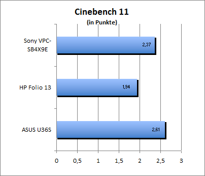 Cinebench 11