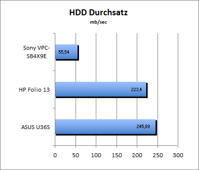 HDD Durchsatz