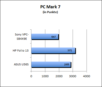 PC Mark 7