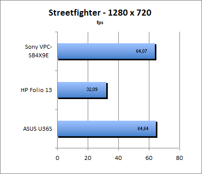 Streetfighter Benchmark