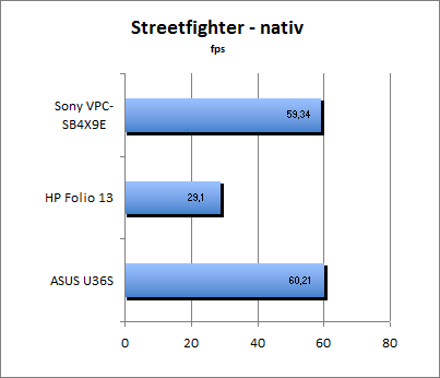 Streetfighter Benchmark