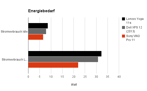 energiebedarf