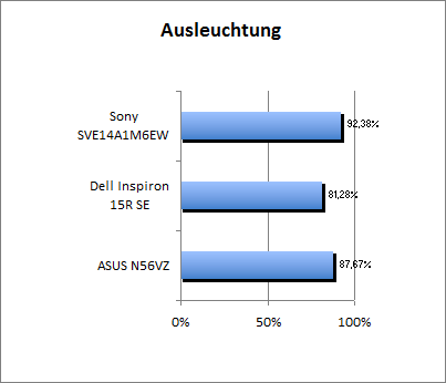 Ausleuchtung