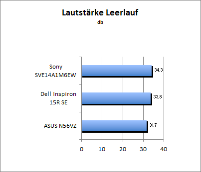 Lautstärke Idle