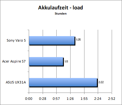 Akkulaufzeit Load