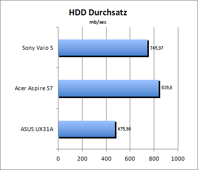 HDD Durchsatz