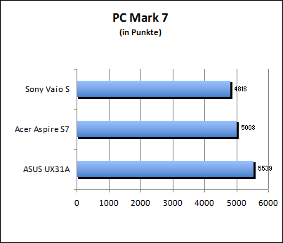 PC Mark 7